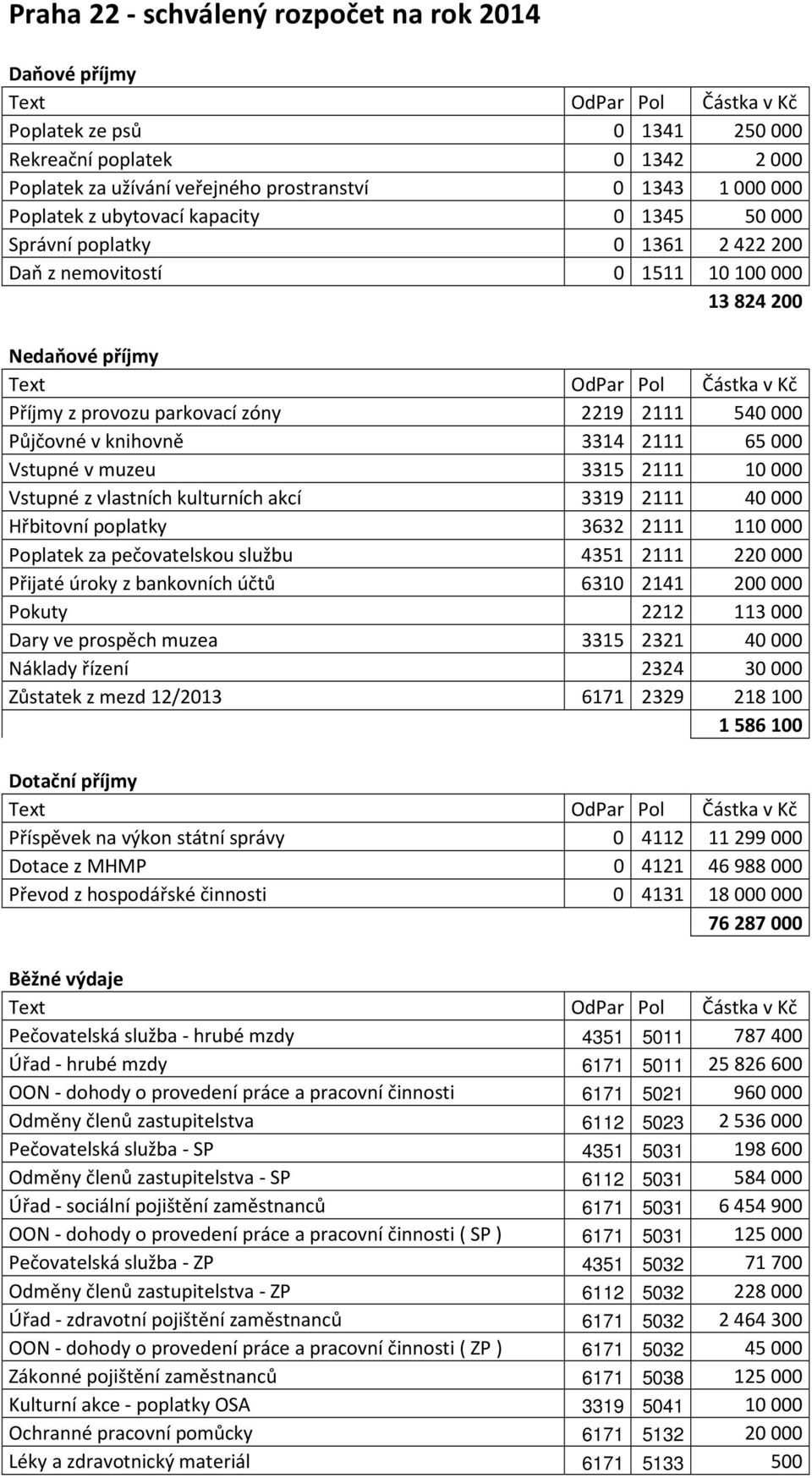 Vstupné v muzeu 3315 2111 10000 Vstupné z vlastních kulturních akcí 3319 2111 40000 Hřbitovní poplatky 3632 2111 110000 Poplatek za pečovatelskou službu 4351 2111 220000 Přijaté úroky z bankovních