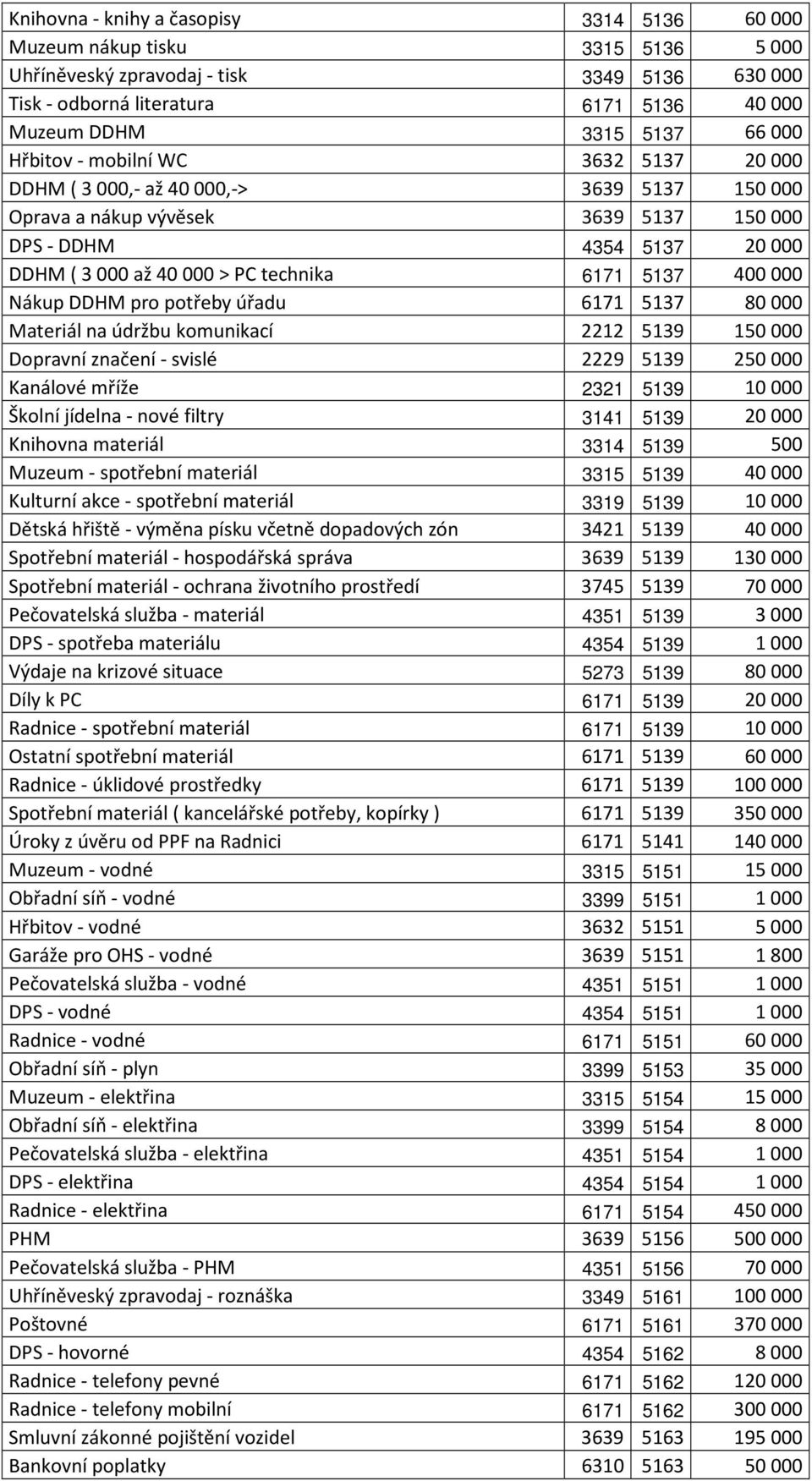 Nákup DDHM pro potřeby úřadu 6171 5137 80000 Materiál na údržbu komunikací 2212 5139 150000 Dopravní značení - svislé 2229 5139 250000 Kanálové mříže 2321 5139 10000 Školní jídelna - nové filtry 3141