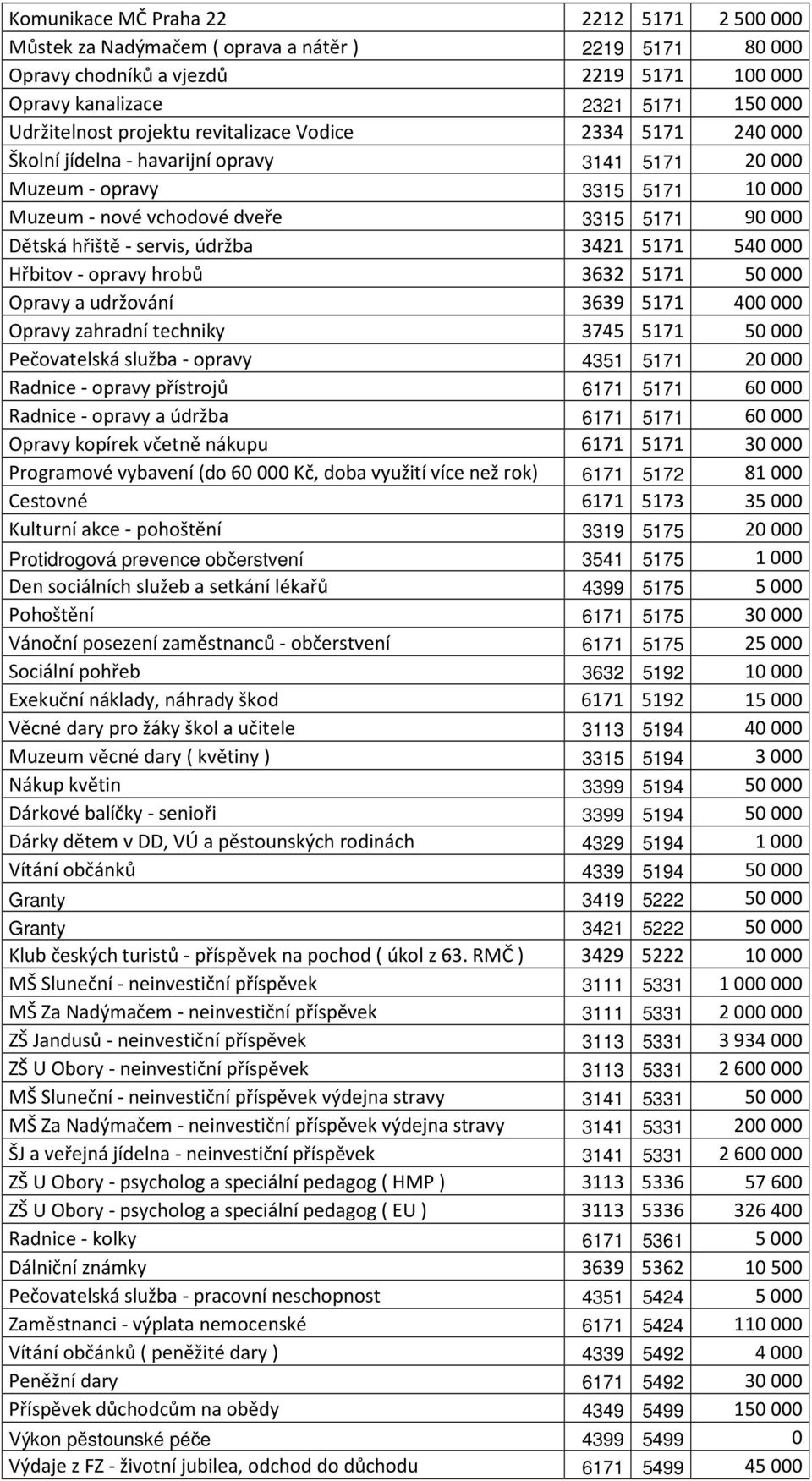 5171 540000 Hřbitov - opravy hrobů 3632 5171 50000 Opravy a udržování 3639 5171 400000 Opravy zahradní techniky 3745 5171 50000 Pečovatelská služba - opravy 4351 5171 20000 Radnice - opravy přístrojů