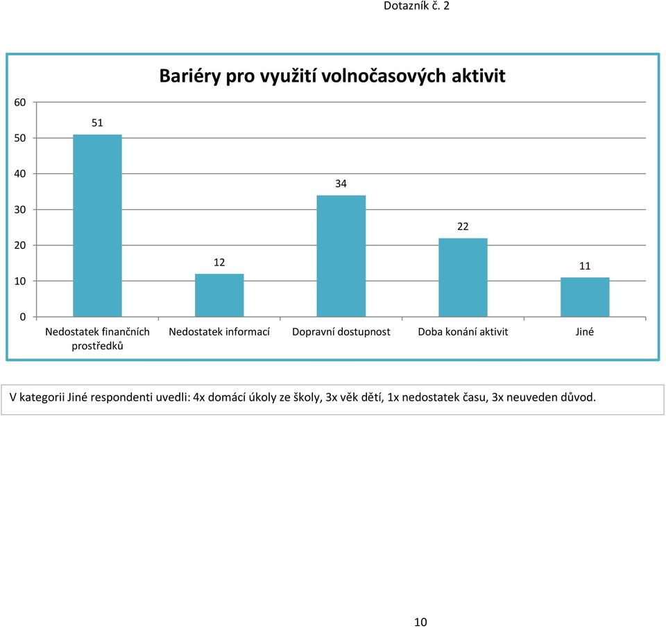 prostředků Nedostatek informací Dopravní dostupnost Doba konání