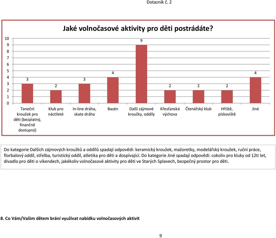 Hřiště, pískoviště Jiné Do kategorie Dalších zájmových kroužků a oddílů spadají odpovědi: keramický kroužek, mažoretky, modelářský kroužek, ruční práce, florbalový oddíl, střelba,