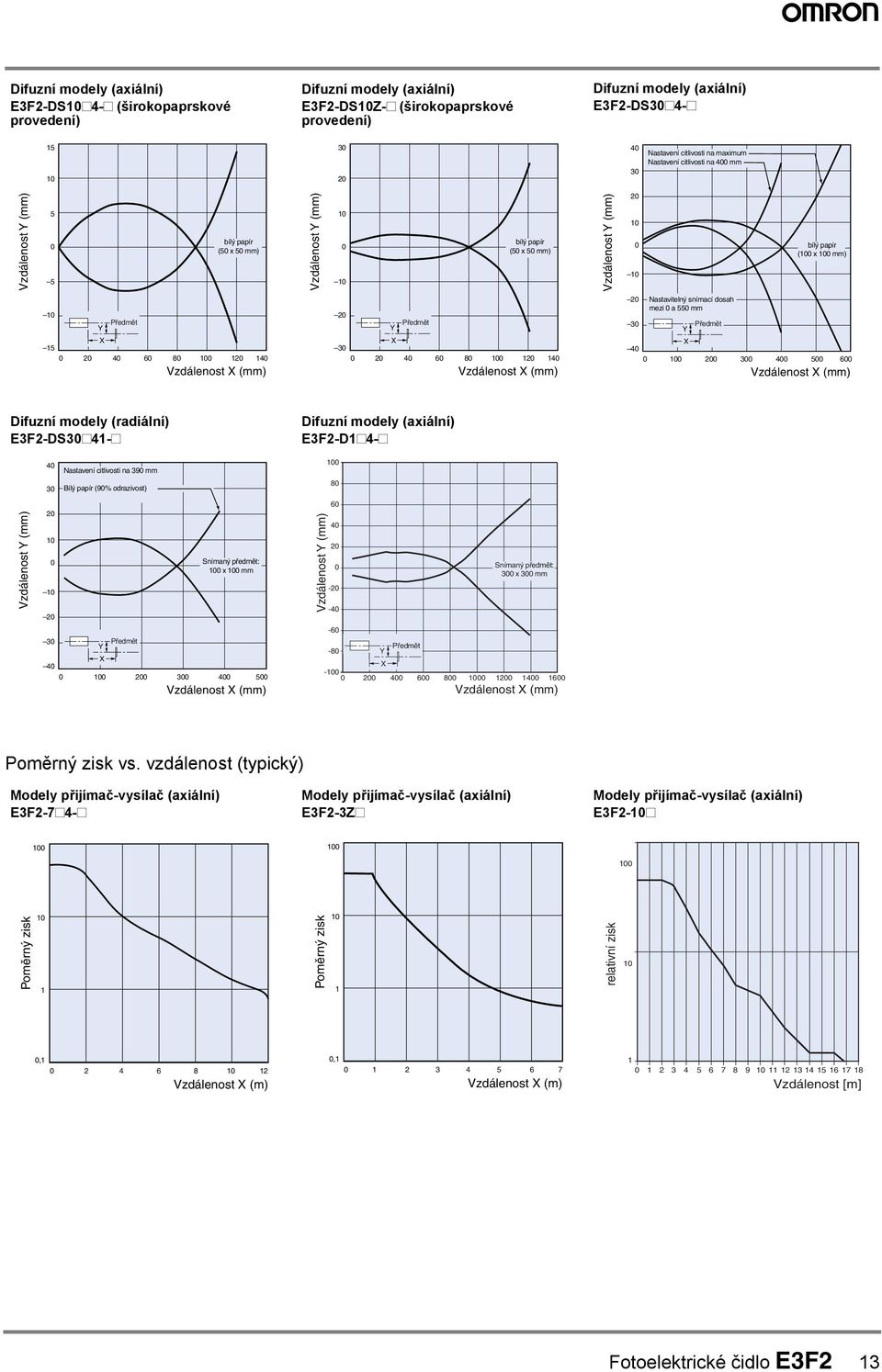Předmět X 2 6 8 2 Vzdálenost X (mm) 2 Nastavitelný snímací dosah mezi a 55 mm Y Předmět X 2 5 6 Vzdálenost X (mm) Difuzní modely (radiální) EF2-DS#-# Difuzní modely (axiální) EF2-D#-# Nastavení