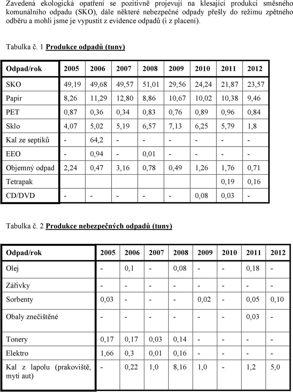 1 Produkce odpadů (tuny) Odpad/rok 2005 2006 2007 2008 2009 2010 2011 2012 SKO 49,19 49,68 49,57 51,01 29,56 24,24 21,87 23,57 Papír 8,26 11,29 12,80 8,86 10,67 10,02 10,38 9,46 PET 0,87 0,36 0,34