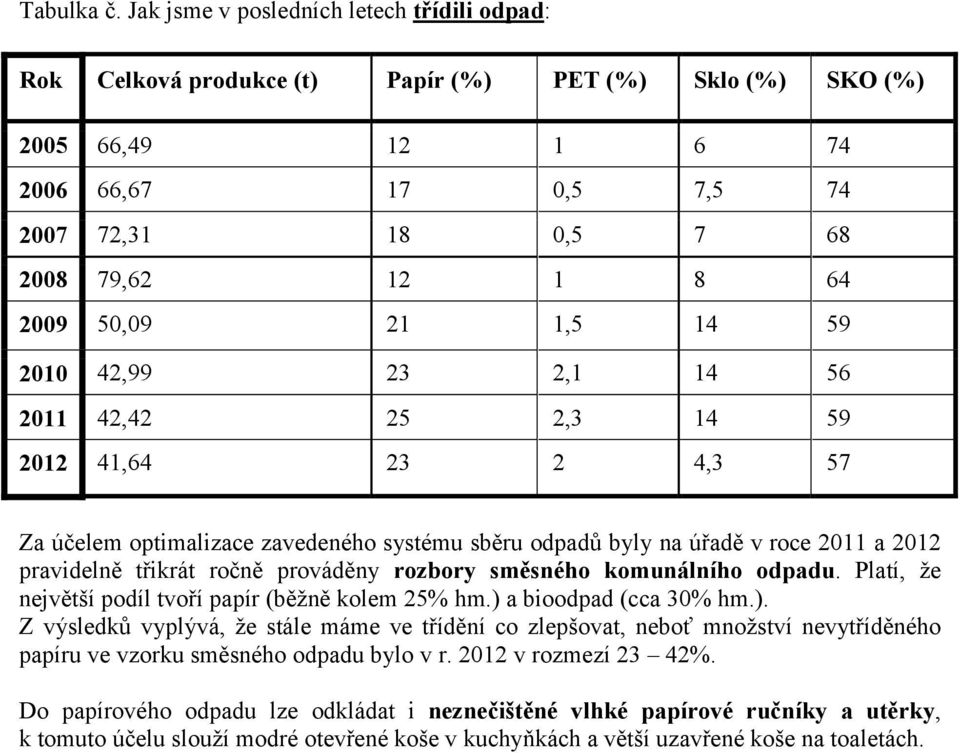 50,09 21 1,5 14 59 2010 42,99 23 2,1 14 56 2011 42,42 25 2,3 14 59 2012 41,64 23 2 4,3 57 Za účelem optimalizace zavedeného systému sběru odpadů byly na úřadě v roce 2011 a 2012 pravidelně třikrát