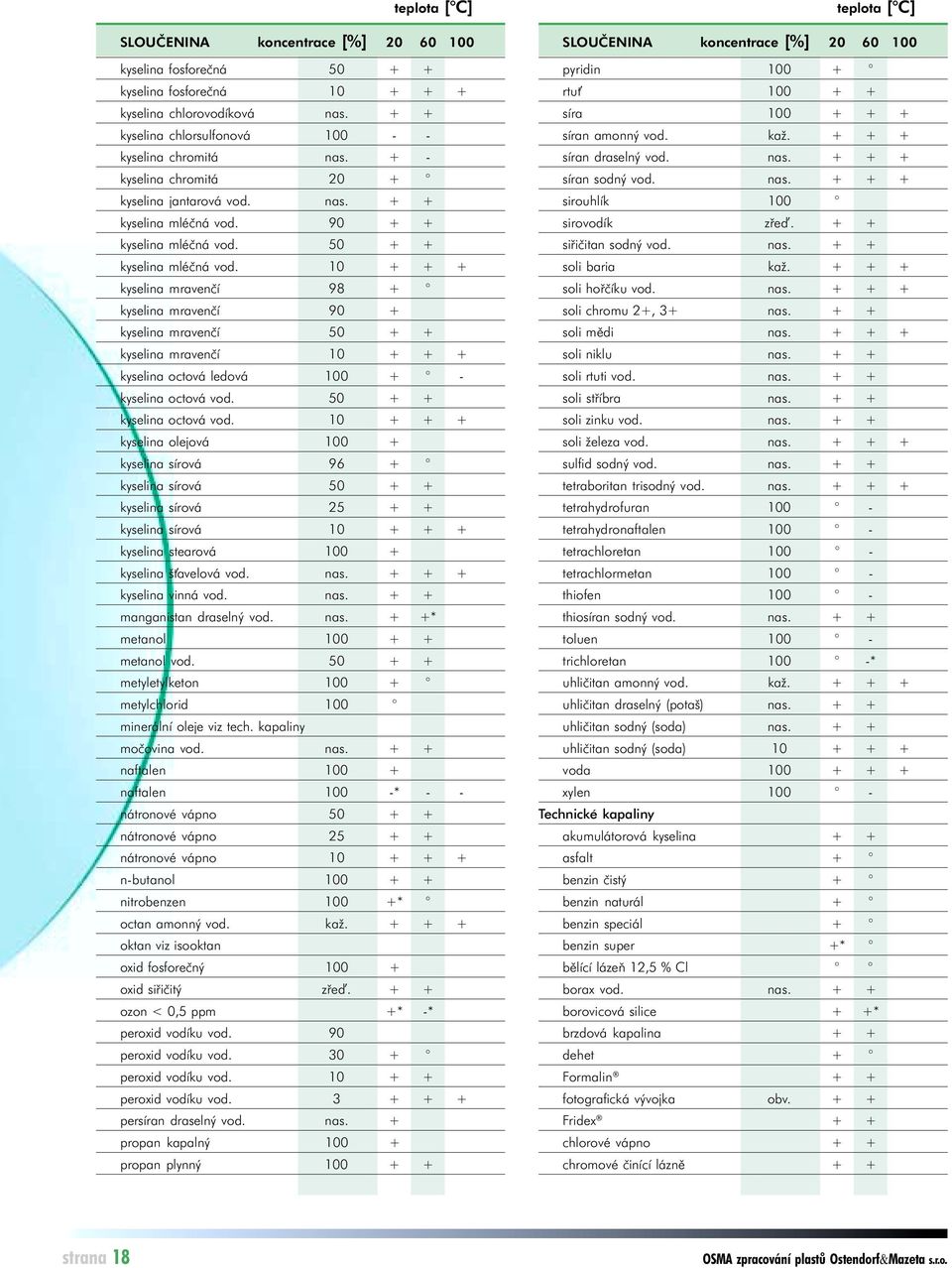 10 + + + kyselina mravenčí 98 + kyselina mravenčí 90 + kyselina mravenčí 50 + + kyselina mravenčí 10 + + + kyselina octová ledová 100 + - kyselina octová vod. 50 + + kyselina octová vod.