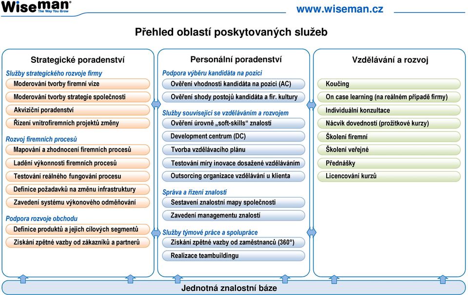 firemních procesů Mapování a zhodnocení firemních procesů Ladění výkonnosti firemních procesů Testování reálného fungování procesu Definice požadavků na změnu infrastruktury Zavedení systému