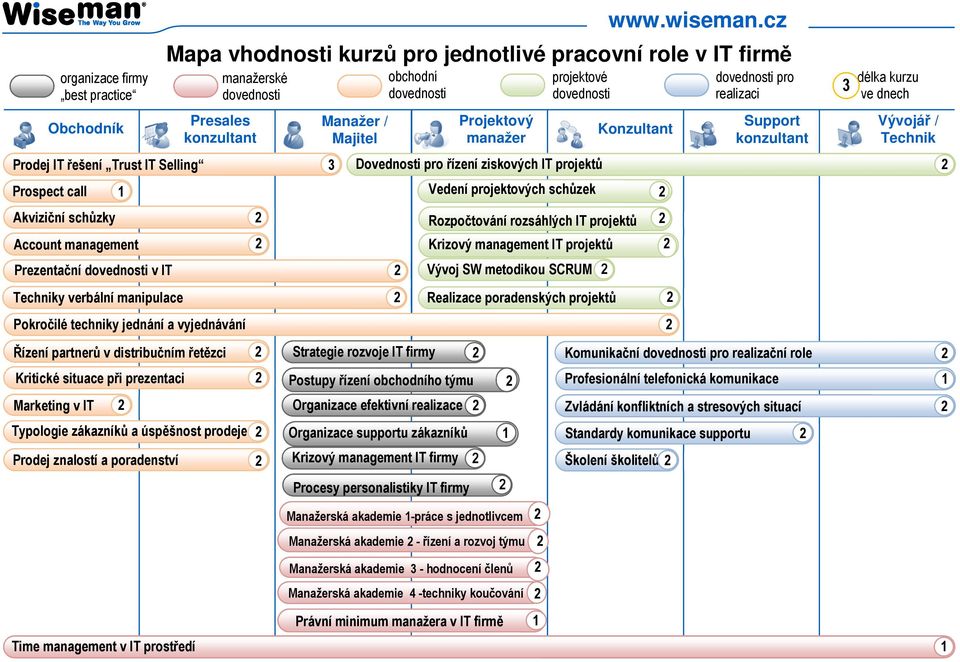 zákazníků a úspěšnost prodeje 2 Prodej znalostí a poradenství 2 Manažer / Majitel obchodní dovednosti Strategie rozvoje IT firmy Projektový manažer Manažerská akademie 1-práce s jednotlivcem