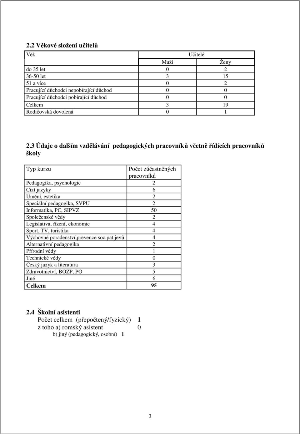 3 Údaje o dalším vzdělávání pedagogických pracovníků včetně řídících pracovníků školy Typ kurzu Počet zúčastněných pracovníků Pedagogika, psychologie 2 Cizí jazyky 6 Umění, estetika 2 Speciální