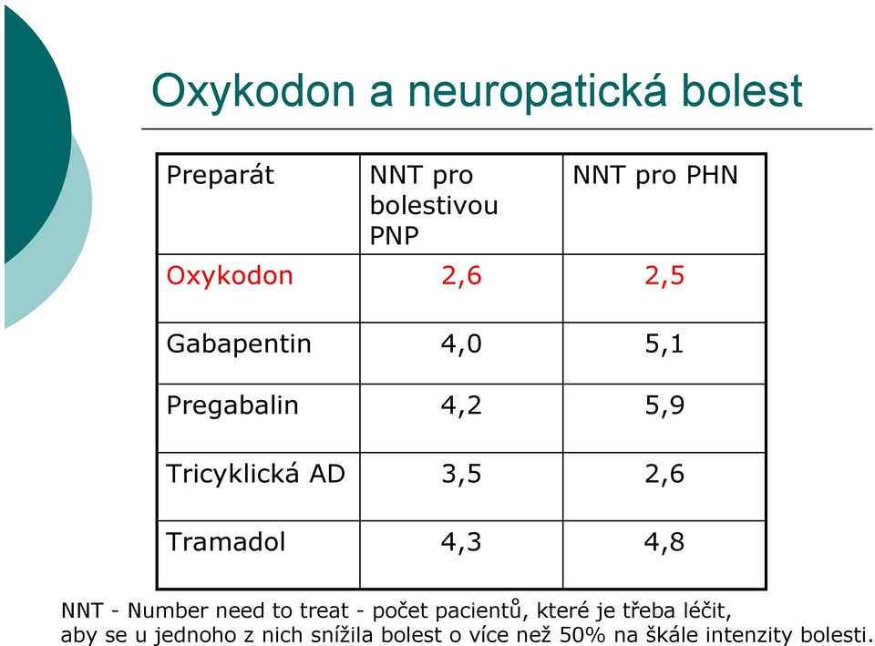 Tramadol 4,3 4,8 NNT - Number need to treat - počet pacientů, které je třeba