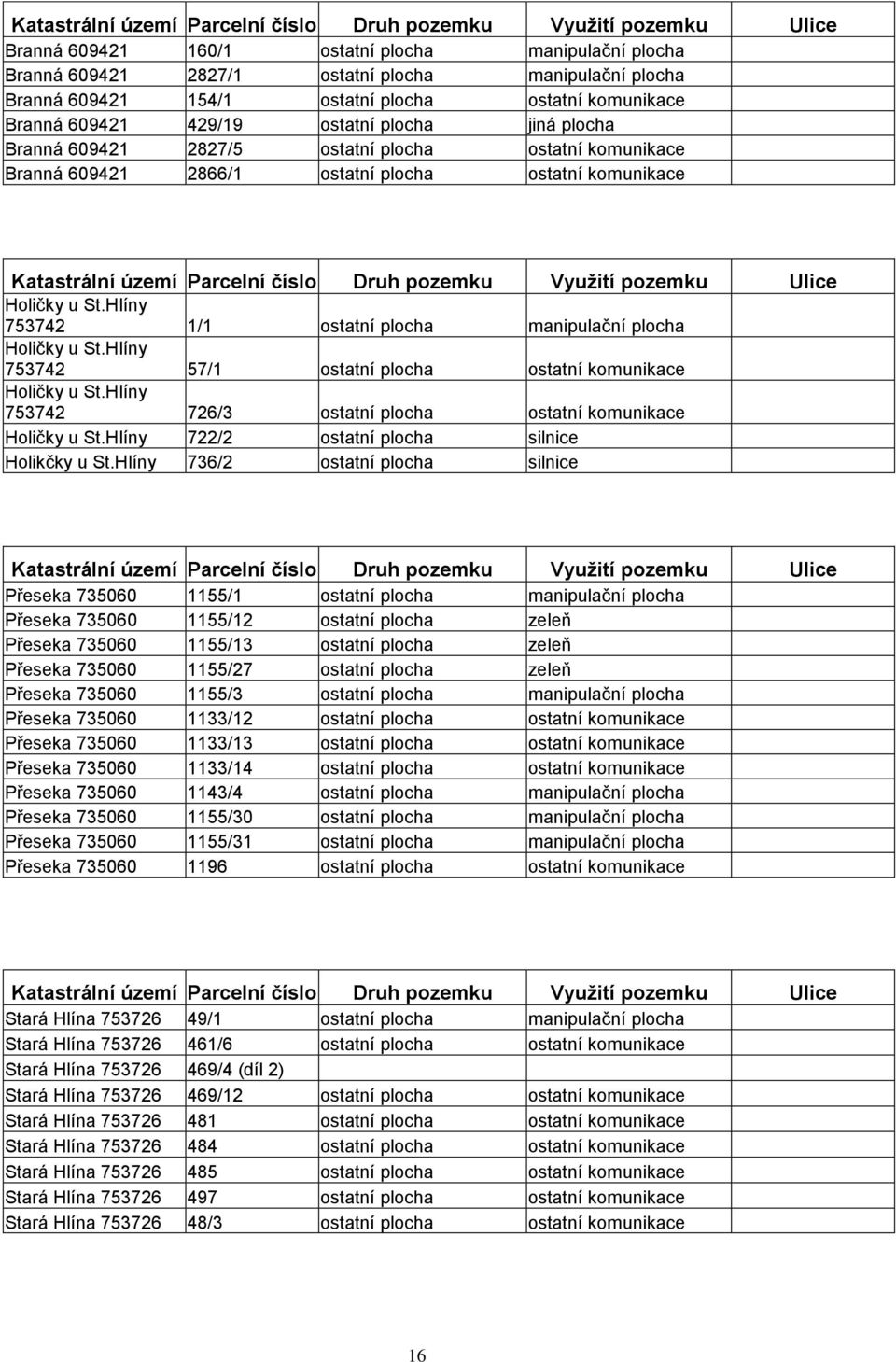 Katastrální území Parcelní číslo Druh pozemku Využití pozemku Ulice Holičky u St.Hlíny 753742 1/1 ostatní plocha manipulační plocha Holičky u St.