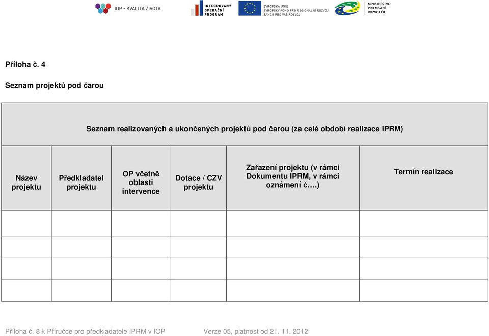 pod čarou (za celé období realizace IPRM) Název projektu Předkladatel