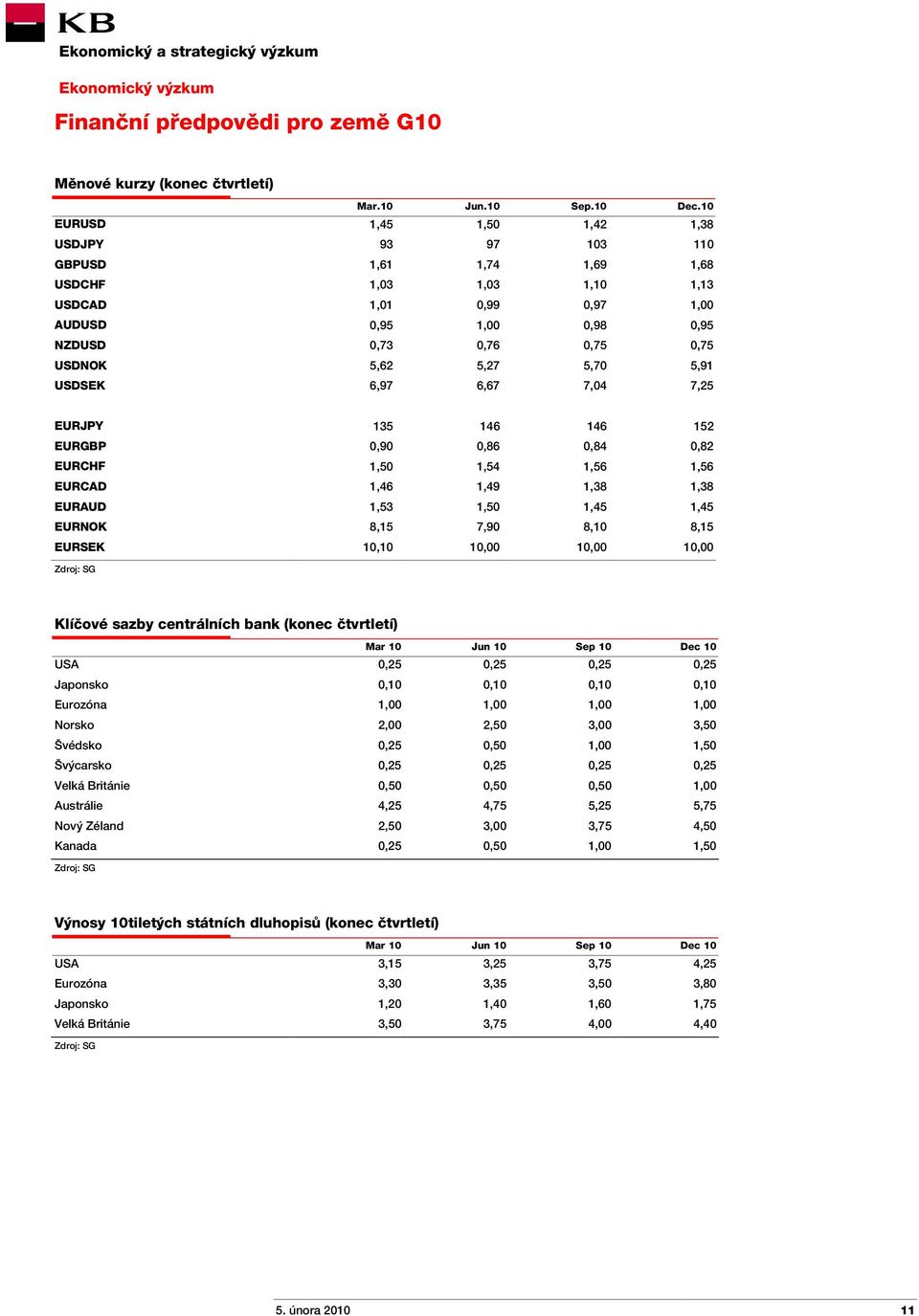 5,27 5,70 5,91 USDSEK 6,97 6,67 7,04 7,25 EURJPY 135 146 146 152 EURGBP 0,90 0,86 0,84 0,82 EURCHF 1,50 1,54 1,56 1,56 EURCAD 1,46 1,49 1,38 1,38 EURAUD 1,53 1,50 1,45 1,45 EURNOK 8,15 7,90 8,10 8,15