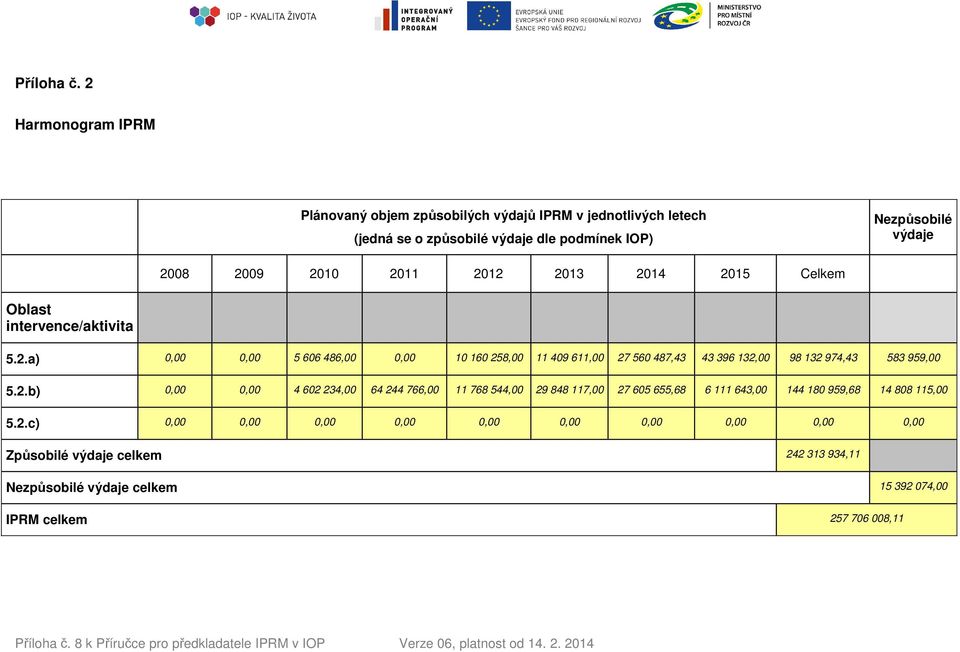 výdaje 2008 2009 2010 2011 2012 2013 2014 2015 Celkem Oblast intervence/aktivita 5.2.a) 5 606 486,00 10 160 258,00 11 409 611,00 27 560 487,43 43 396 132,00 98 132 974,43 583 959,00 5.