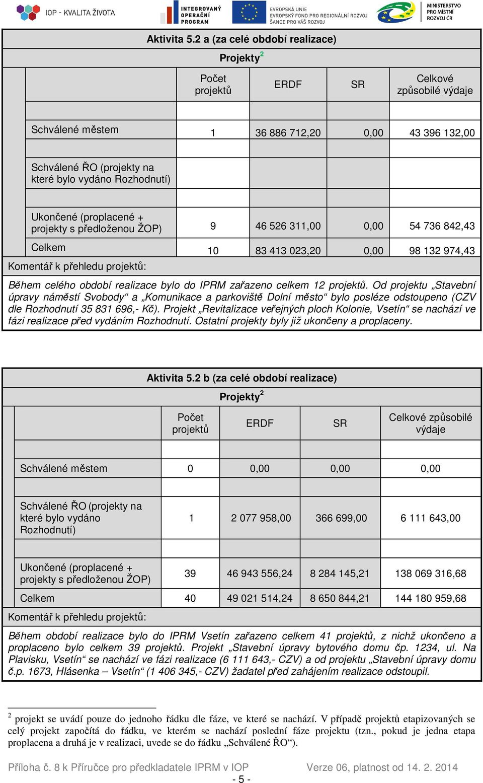 Ukončené (proplacené + projekty s předloženou ŽOP) 9 46 526 311,00 54 736 842,43 Celkem 10 83 413 023,20 98 132 974,43 Komentář k přehledu projektů: Během celého období realizace bylo do IPRM