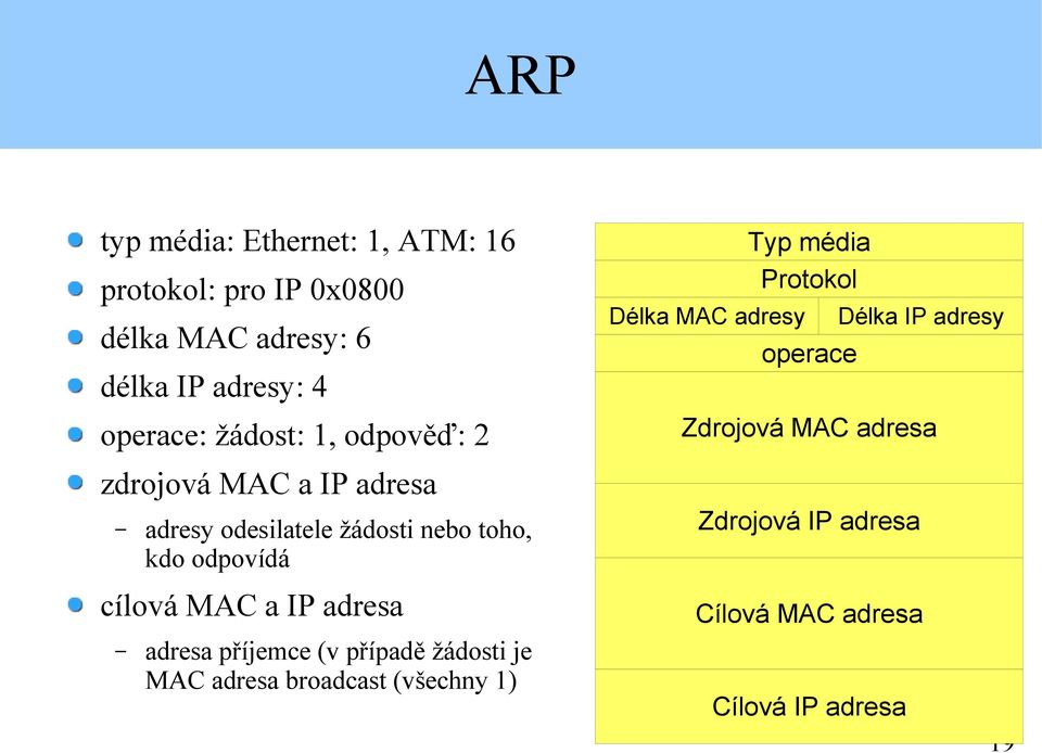 a IP adresa adresa příjemce (v případě žádosti je MAC adresa broadcast (všechny 1) Délka MAC adresy Typ