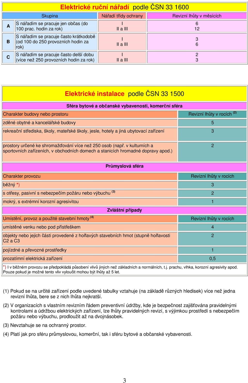Elektrické instalace podle ČSN 33 1500 Sféra bytové a občanské vybavenosti, komerční sféra Charakter budovy nebo prostoru Revizní lhůty v rocích () zděné obytné a kancelářské budovy 5 rekreační
