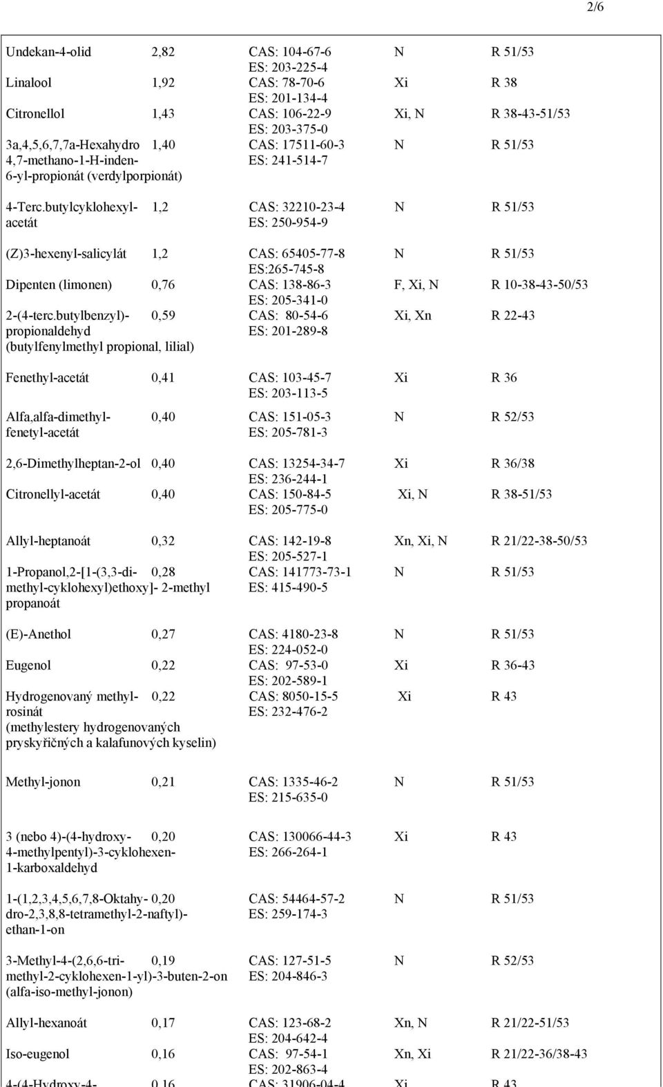 butylcyklohexyl 1,2 CAS: 32210234 N R 51/53 acetát ES: 2509549 (Z)3hexenylsalicylát 1,2 CAS: 65405778 N R 51/53 ES:2657458 Dipenten (limonen) 0,76 CAS: 138863 F, Xi, N R 10384350/53 ES: 2053410
