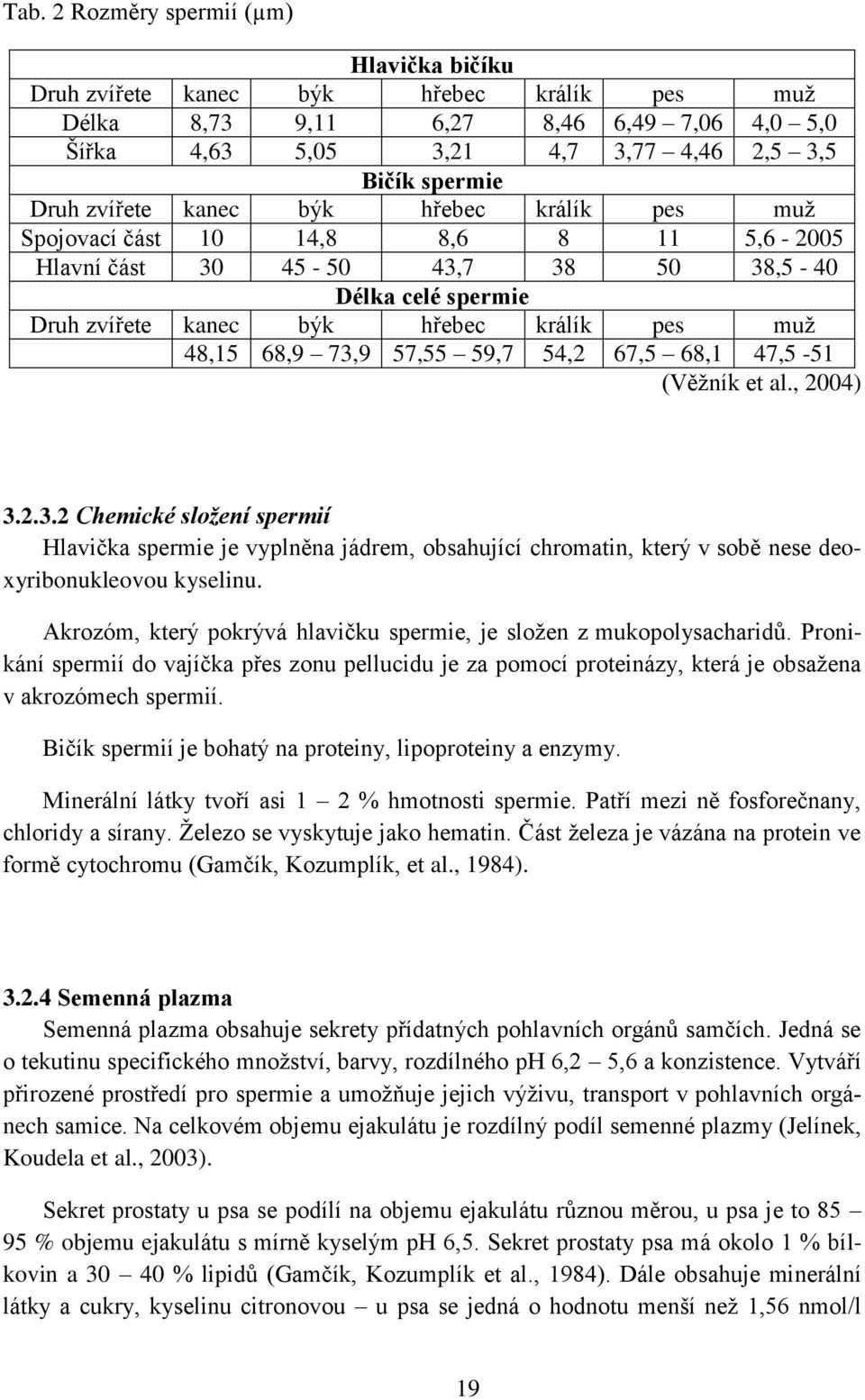 73,9 57,55 59,7 54,2 67,5 68,1 47,5-51 (Věžník et al., 2004) 3.2.3.2 Chemické složení spermií Hlavička spermie je vyplněna jádrem, obsahující chromatin, který v sobě nese deoxyribonukleovou kyselinu.