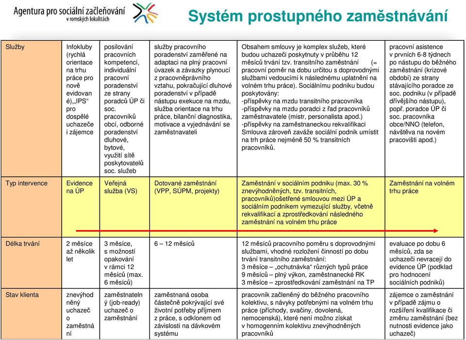 služeb služby pracovního poradenství zaměřené na adaptaci na plný pracovní úvazek a závazky plynoucí z pracovněprávního vztahu, pokračující dluhové poradenství v případě nástupu exekuce na mzdu,