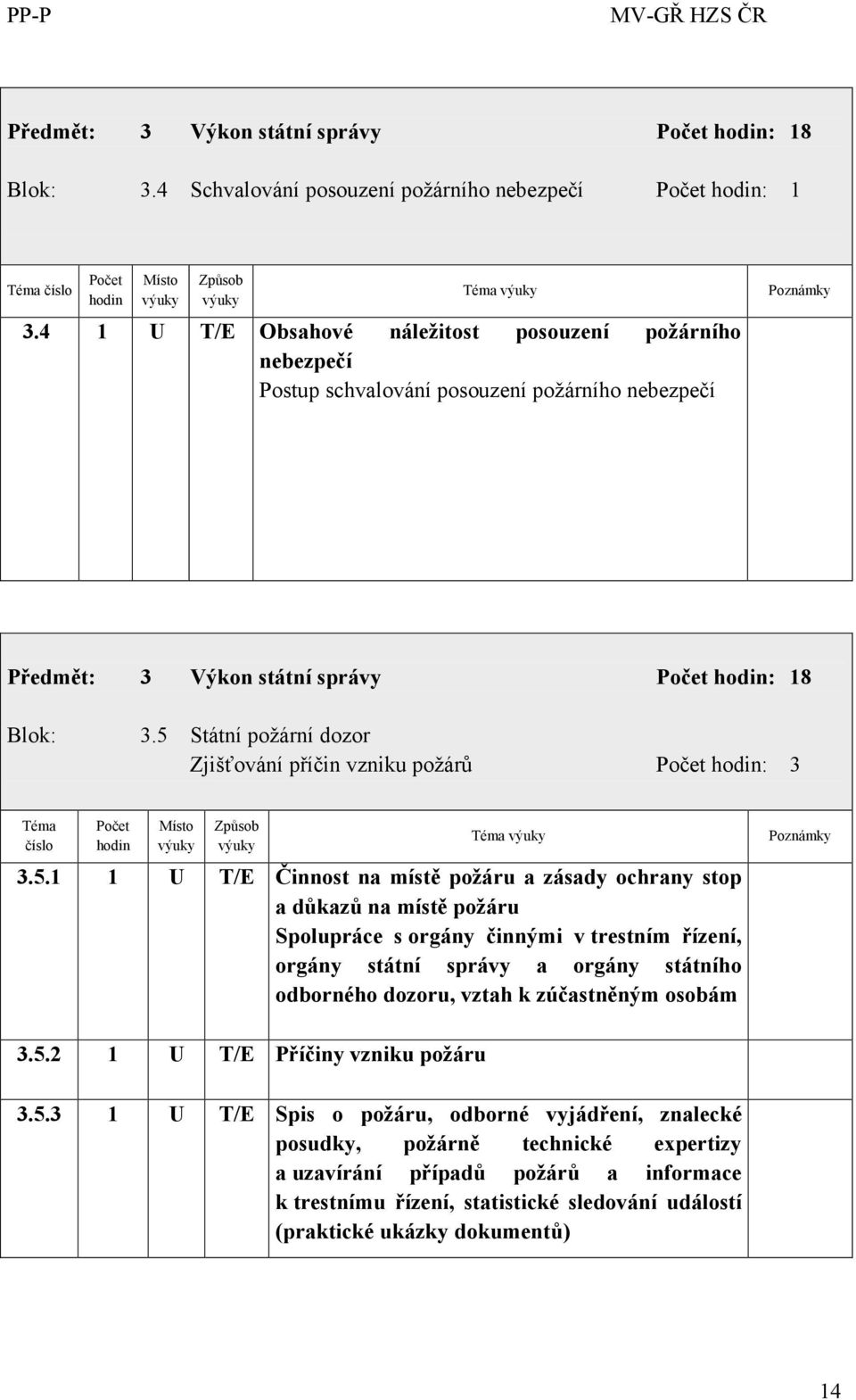 5 Státní požární dozor Zjišťování příčin vzniku požárů : 3 3.5.1 1 U T/E Činnost na místě požáru a zásady ochrany stop a důkazů na místě požáru Spolupráce s orgány činnými v trestním řízení,