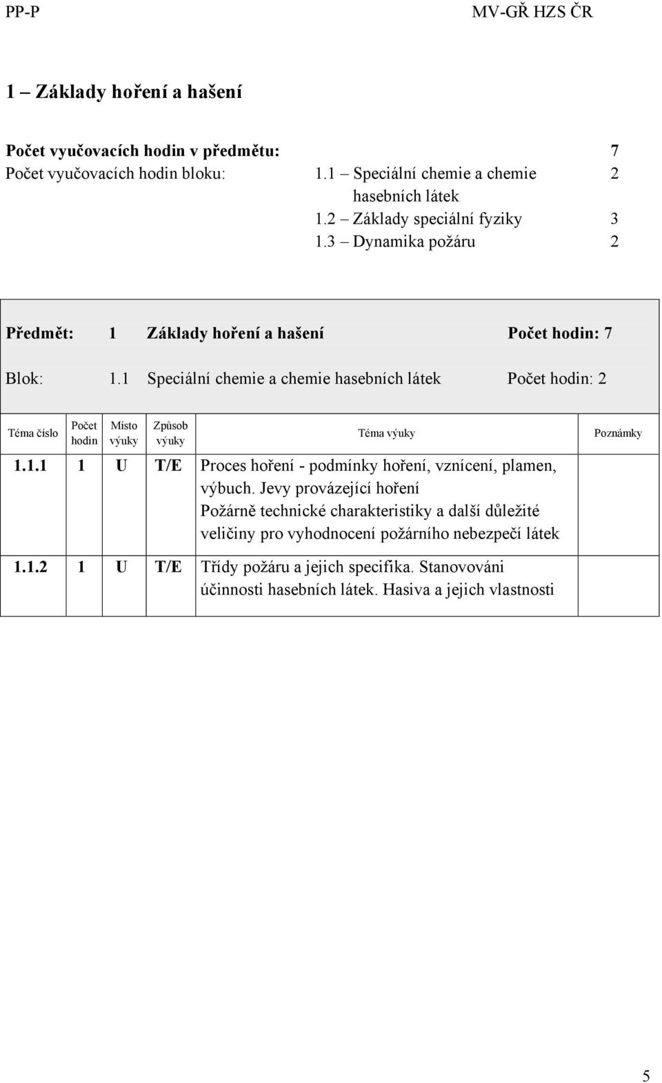 1 Speciální chemie a chemie hasebních látek : 2 1.1.1 1 U T/E Proces hoření - podmínky hoření, vznícení, plamen, výbuch.