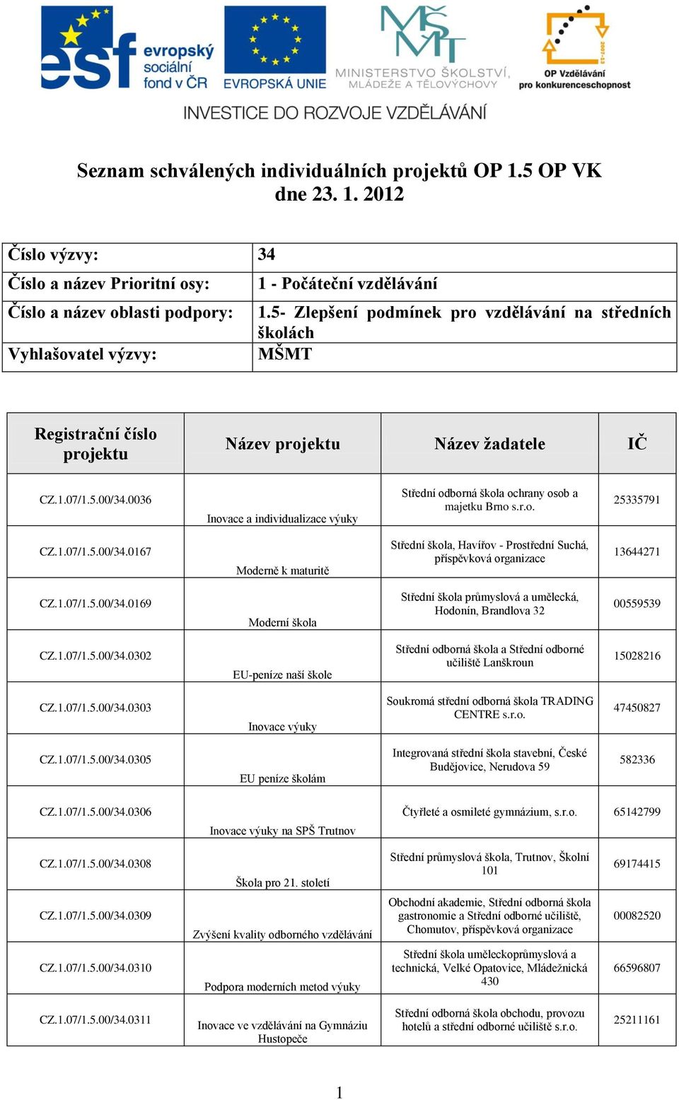 0036 Inovace a individualizace výuky Střední odborná škola ochrany osob a majetku Brno s.r.o. 25335791 CZ.1.07/1.5.00/34.0167 Moderně k maturitě Střední škola, Havířov - Prostřední Suchá, 13644271 CZ.