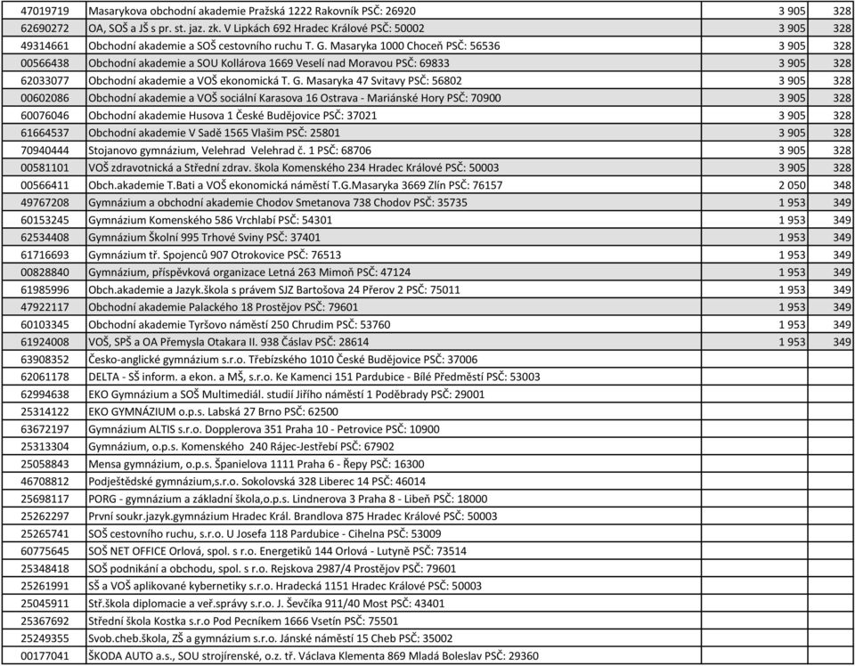 Masaryka 1000 Choceň PSČ: 56536 3 905 328 00566438 Obchodní akademie a SOU Kollárova 1669 Veselí nad Moravou PSČ: 69833 3 905 328 62033077 Obchodní akademie a VOŠ ekonomická T. G.
