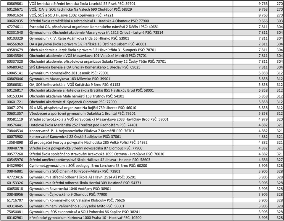 PSČ: 40681 7 811 304 62331540 Gymnázium a Obchodní akademie Masarykova tř. 1313 Orlová - Lutyně PSČ: 73514 7 811 304 60103329 Gymnázium K. V.