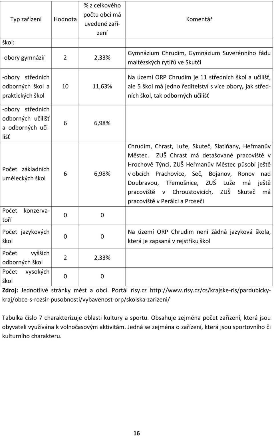 základních uměleckých škol konzerva- Počet toří -obory středních odborných učilišť a odborných učilišť Počet jazykových škol Počet vyšších odborných škol Počet vysokých škol 6 6,98% 6 6,98% 0 0 0 0 2