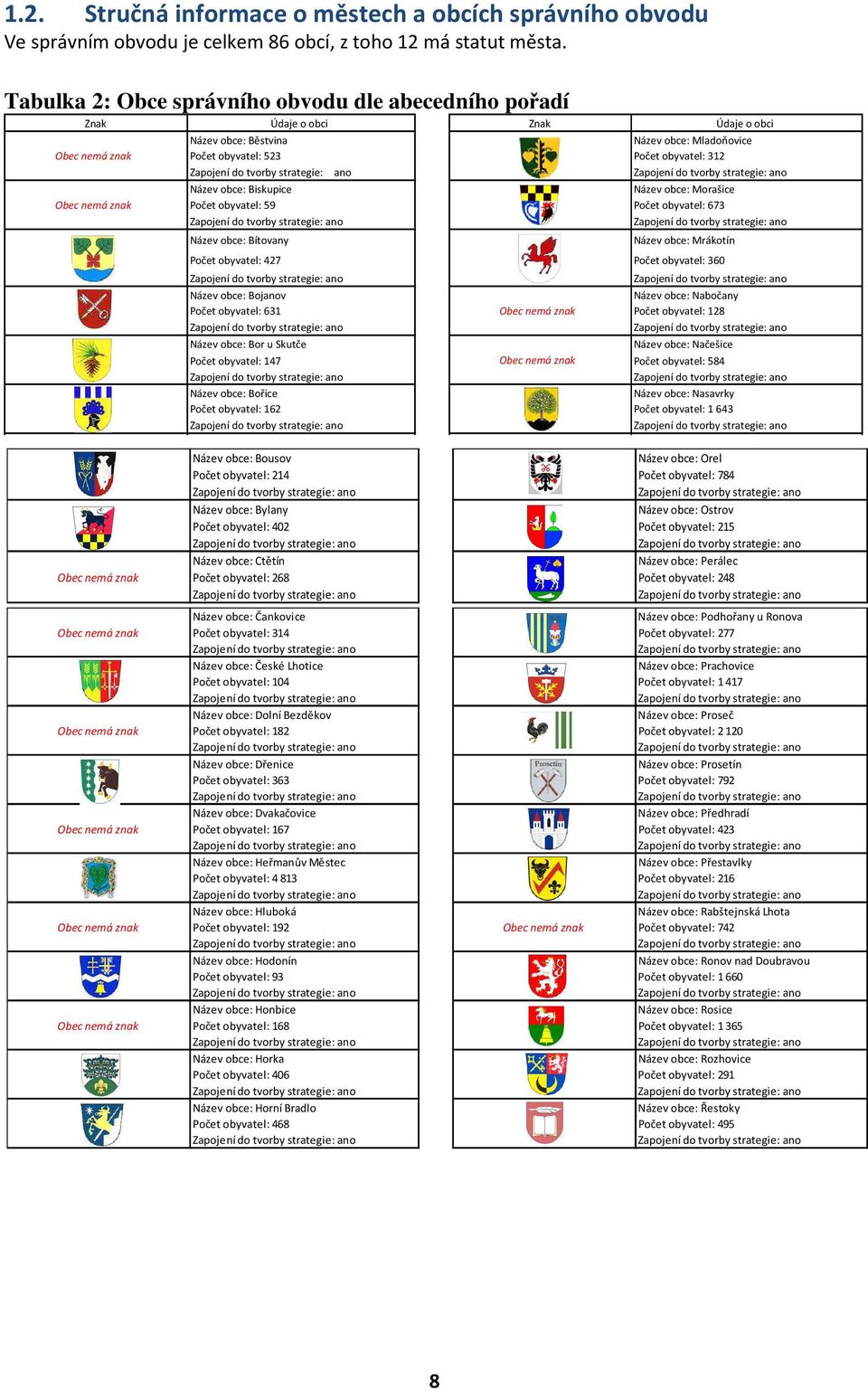 do tvorby strategie: ano Zapojení do tvorby strategie: ano Název obce: Biskupice Název obce: Morašice Obec nemá znak Počet obyvatel: 59 Počet obyvatel: 673 Zapojení do tvorby strategie: ano Zapojení