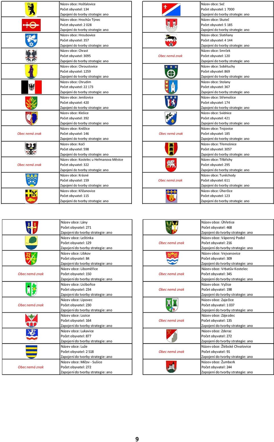 obyvatel: 357 Počet obyvatel: 4 144 Zapojení do tvorby strategie: ano Zapojení do tvorby strategie: ano Název obce: Chrast Název obce: Smrček Počet obyvatel: 3095 Obec nemá znak Počet obyvatel: 120