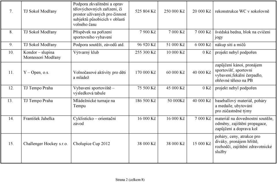 TJ Sokol Modřany Podpora soutěží, závodů atd. 96 920 Kč 51 000 Kč 6 000 Kč nákup sítí a míčů 10. Kondor slupina Výtvarný klub 255 300 Kč 10 000 Kč 0 Kč projekt nebyl podpořen Montessori Modřany 11.
