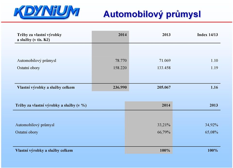 458 1.19 Vlastní výrobky a služby celkem 236.990 205.067 1.