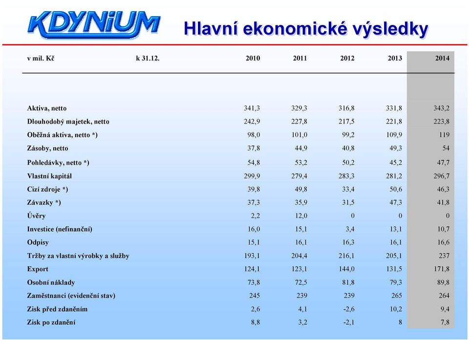 44,9 40,8 49,3 54 Pohledávky, netto *) 54,8 53,2 50,2 45,2 47,7 Vlastní kapitál 299,9 279,4 283,3 281,2 296,7 Cizí zdroje *) 39,8 49,8 33,4 50,6 46,3 Závazky *) 37,3 35,9 31,5 47,3 41,8 Úvěry 2,2