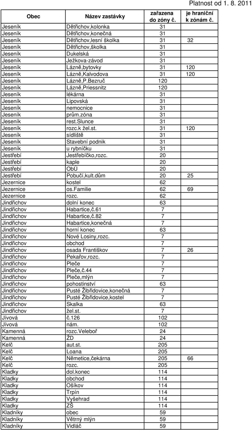 slunce 31 Jeseník rozc.k žel.st. 31 120 Jeseník sídliště 31 Jeseník Stavební podnik 31 Jeseník u rybníčku 31 Jestřebí Jestřebíčko,rozc. 20 Jestřebí kaple 20 Jestřebí ObÚ 20 Jestřebí Pobučí,kult.