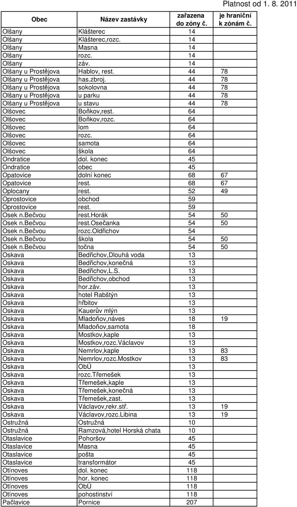 64 Olšovec samota 64 Olšovec škola 64 Ondratice dol. konec 45 Ondratice obec 45 Opatovice dolní konec 68 67 Opatovice rest. 68 67 Oplocany rest. 52 49 Oprostovice obchod 59 Oprostovice rest.