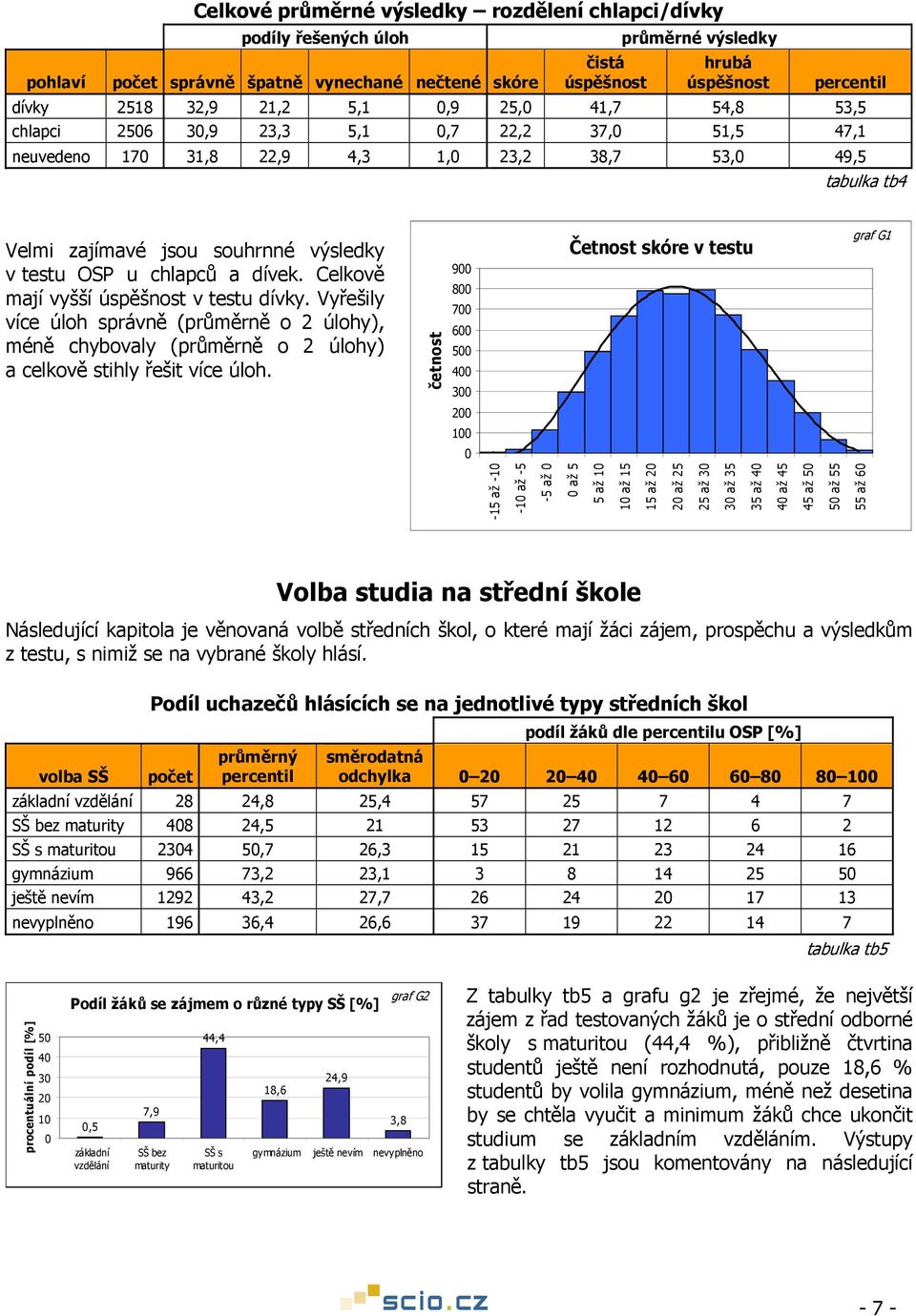 Celkově mají vyšší úspěšnost v testu dívky. Vyřešily více úloh správně (průměrně o 2 úlohy), méně chybovaly (průměrně o 2 úlohy) a celkově stihly řešit více úloh.
