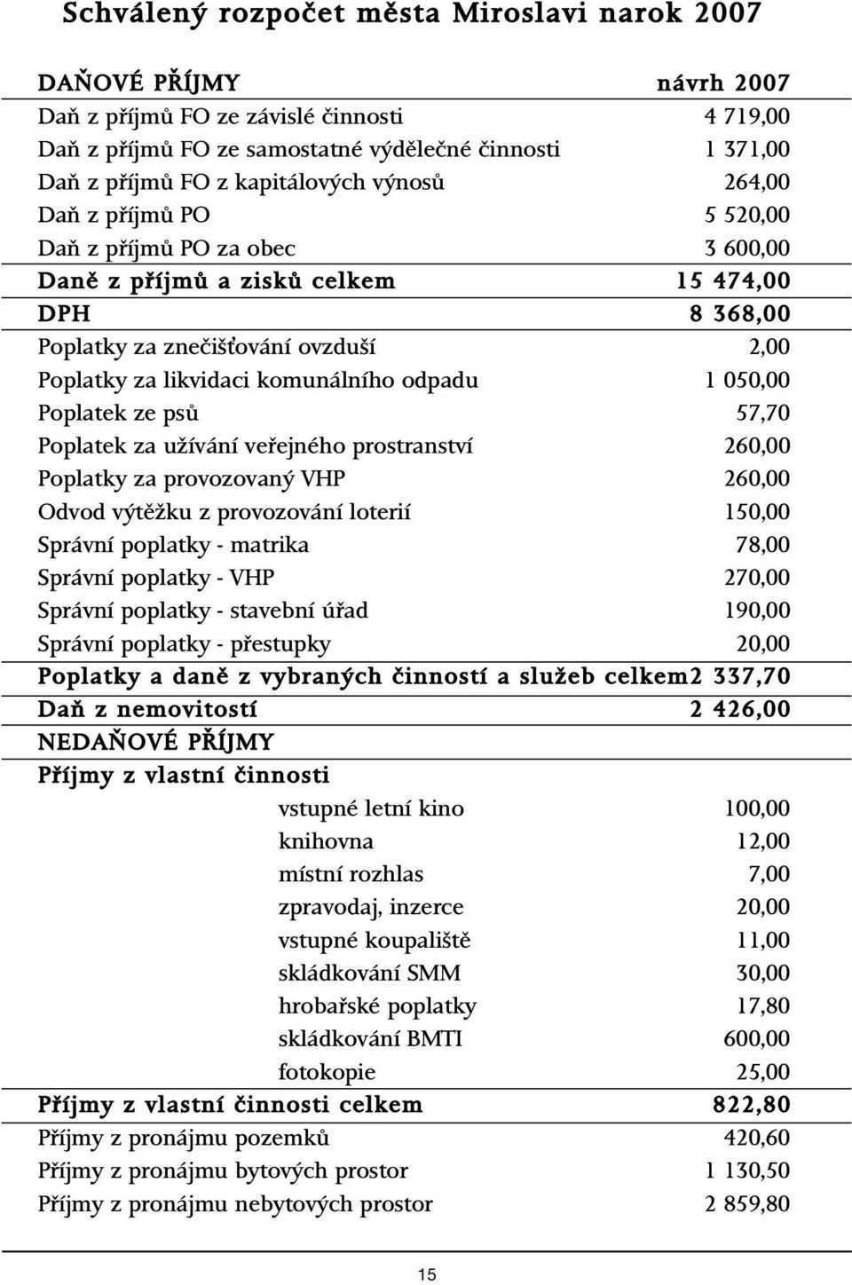komunálního odpadu 1 050,00 Poplatek ze psû 57,70 Poplatek za uïívání vefiejného prostranství 260,00 Poplatky za provozovan VHP 260,00 Odvod v tûïku z provozování loterií 150,00 Správní poplatky -