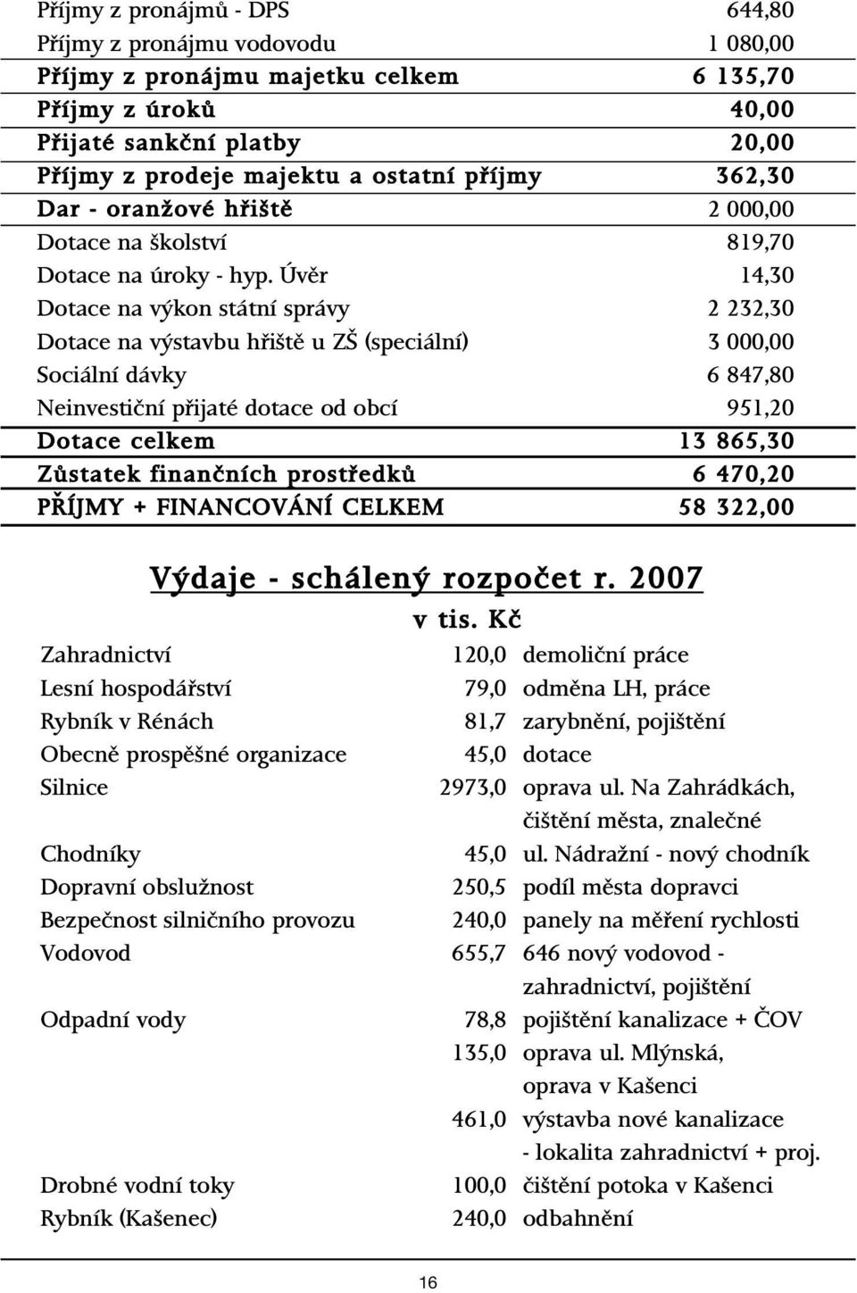 Úvûr 14,30 Dotace na v kon státní správy 2 232,30 Dotace na v stavbu hfii tû u Z (speciální) 3 000,00 Sociální dávky 6 847,80 Neinvestiãní pfiijaté dotace od obcí 951,20 Dotace celkem 13 865,30