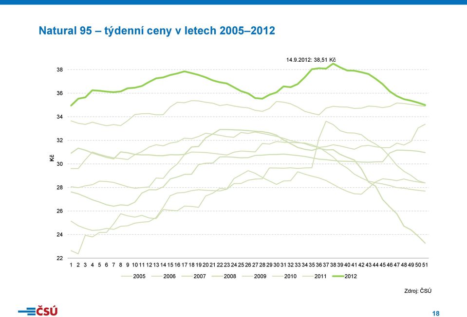 2012: 38,51 Kč 36 34 32 30 28 26 24 22 1 2 3 4 5 6 7 8 9 10 11 12 13