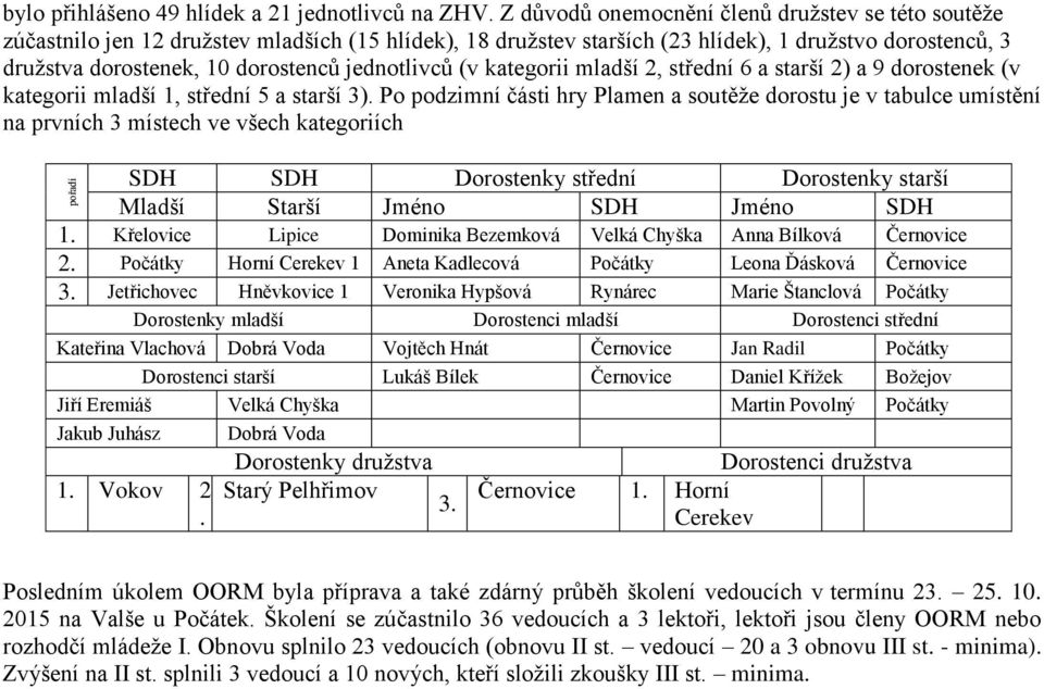 jednotlivců (v kategorii mladší 2, střední 6 a starší 2) a 9 dorostenek (v kategorii mladší 1, střední 5 a starší 3).