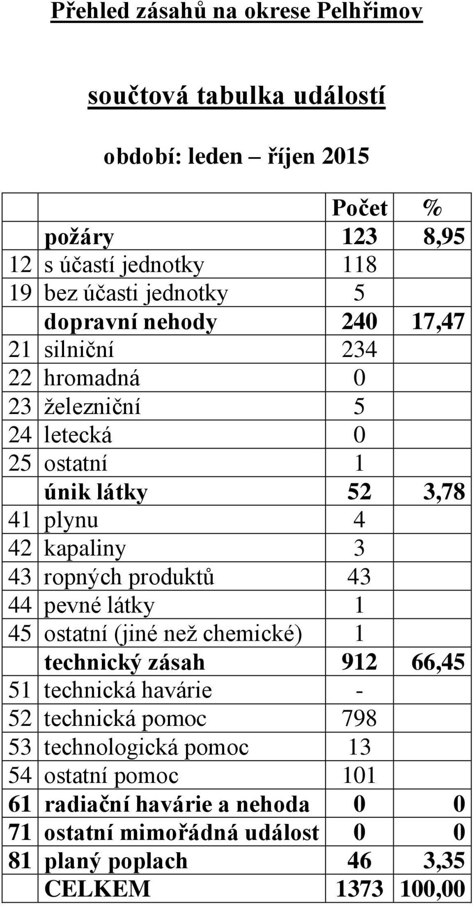 3 43 ropných produktů 43 44 pevné látky 1 45 ostatní (jiné než chemické) 1 technický zásah 912 66,45 51 technická havárie - 52 technická pomoc 798 53