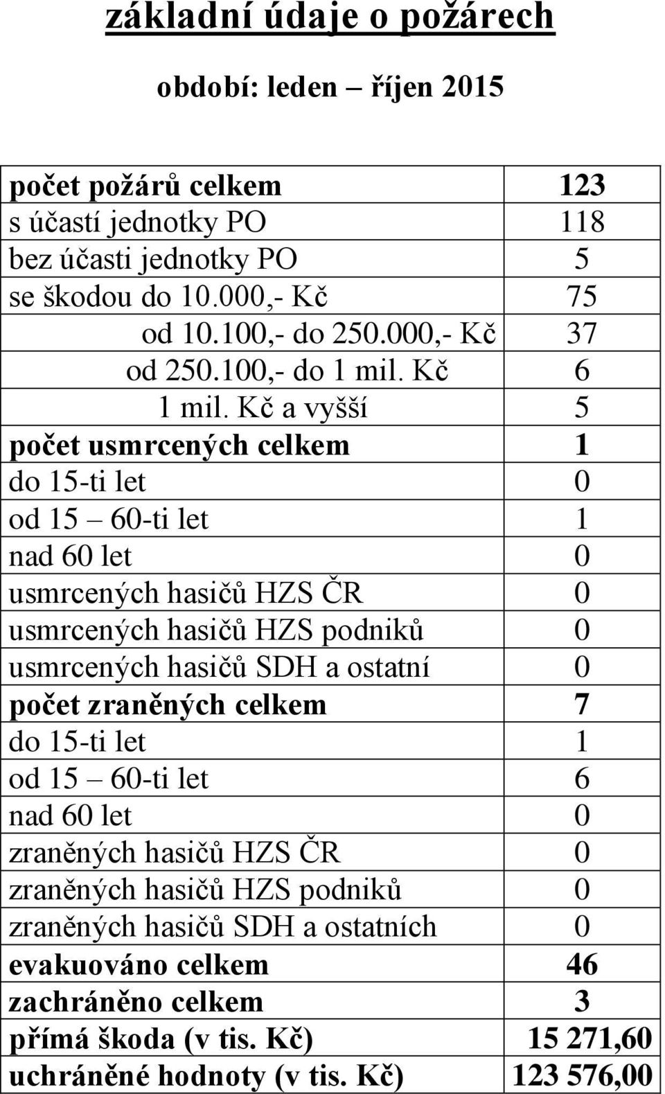 Kč a vyšší 5 počet usmrcených celkem 1 do 15-ti let 0 od 15 60-ti let 1 nad 60 let 0 usmrcených hasičů HZS ČR 0 usmrcených hasičů HZS podniků 0 usmrcených hasičů a