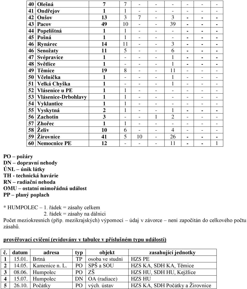 - - - - 53 Vlásenice-Drbohlavy 1 1 - - - - - - 54 Vyklantice 1 1 - - - - - - 55 Vyskytná 2 1 - - 1 - - - 56 Zachotín 3 - - 1 2 - - - 57 Zhořec 1 1 - - - - - - 58 Želiv 10 6 - - 4 - - - 59 Žirovnice