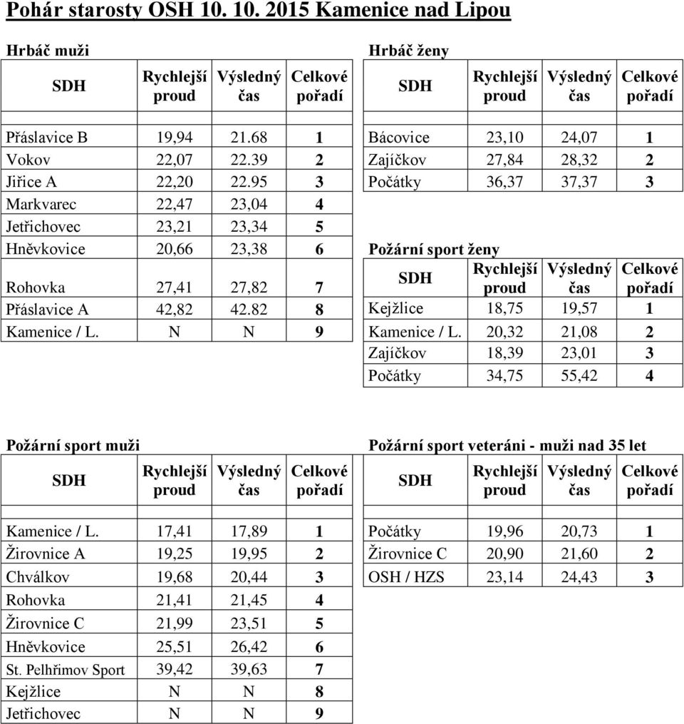 95 3 Počátky 36,37 37,37 3 Markvarec 22,47 23,04 4 Jetřichovec 23,21 23,34 5 Hněvkovice 20,66 23,38 6 Požární sport ženy Rychlejší Výsledný Rohovka 27,41 27,82 7 proud čas Přáslavice A 42,82 42.