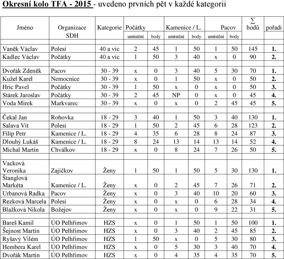 Kužel Karel Nemocnice 30-39 x 0 1 50 x 0 50 2. Hric Pavel Počátky 30-39 1 50 x 0 x 0 50 3. Stárek Jaroslav Počátky 30-39 2 45 NP 0 x 0 45 4. Voda Mirek Markvarec 30-39 x 0 x 0 2 45 45 5.