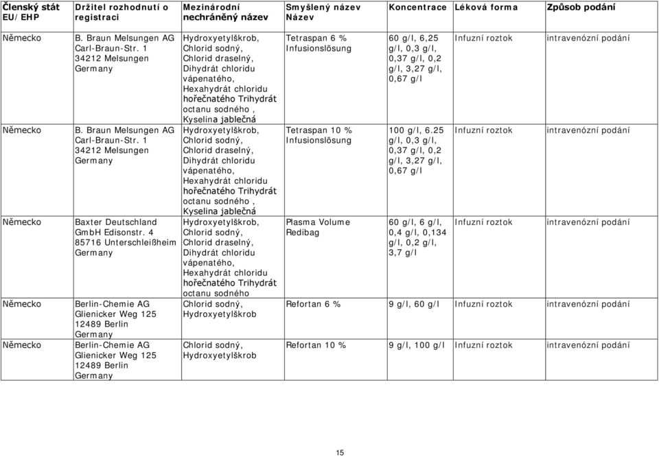 hořečnatého Trihydrát octanu sodného, Kyselina jablečná, hořečnatého Trihydrát octanu sodného,, Tetraspan 6 % Infusionslösung Tetraspan 10 % Infusionslösung Plasma Volume Redibag 60