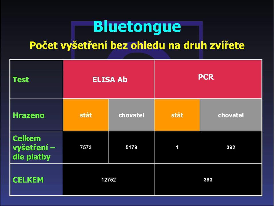 chovatel stát chovatel Celkem vyšetření