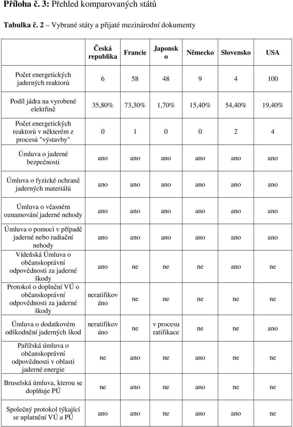 reaktorů v některém z procesů "výstavby" Úmluva o jaderné bezpečnosti Úmluva o fyzické ochraně jaderných materiálů Úmluva o včasném oznamování jaderné nehody Úmluva o pomoci v případě jaderné nebo