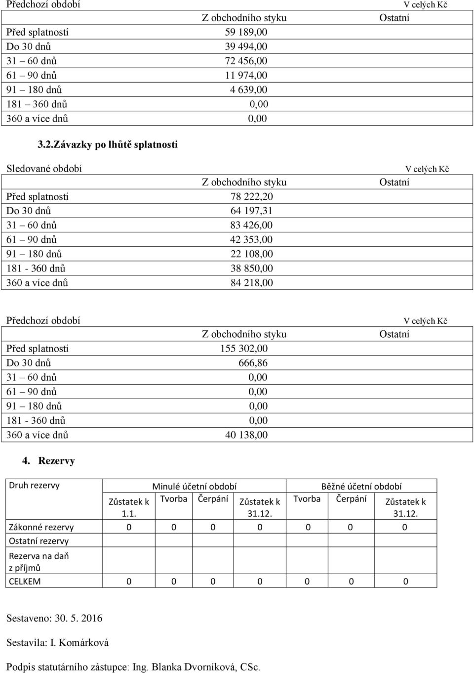 Závazky po lhůtě splatnosti Sledované období Před splatností 78 222,20 Do 30 dnů 64 197,31 31 60 dnů 83 426,00 61 90 dnů 42 353,00 91 180 dnů 22 108,00 181-360 dnů 38 850,00 360 a více dnů 84 218,00